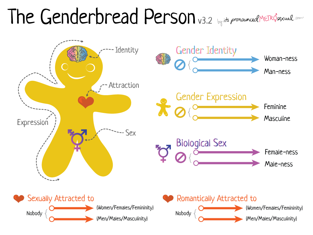 jouw genderidentiteit